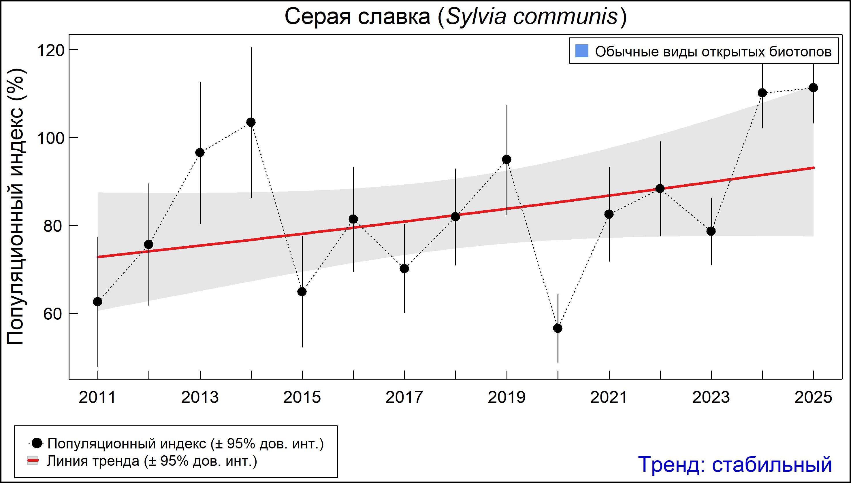 Серая славка (Sylvia communis). Динамика численности по данным мониторинга в Москве и Московской области